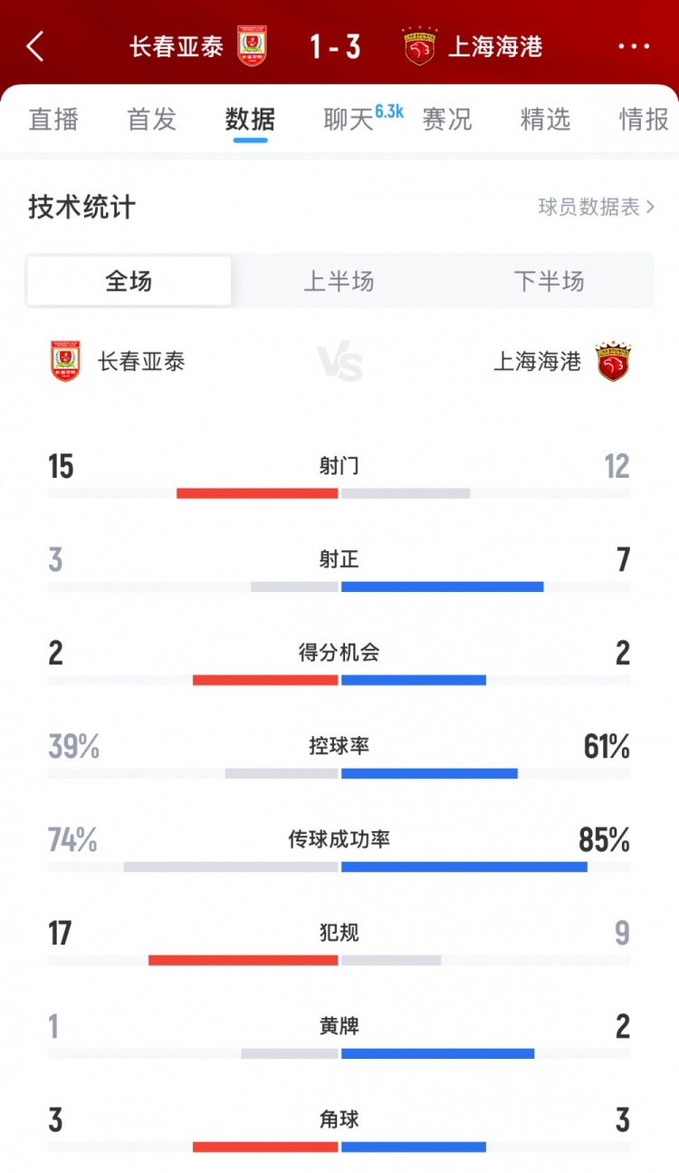 官方网站-长春亚泰vs上海海港全场数据：亚泰15脚打门领先，海港控球率61%